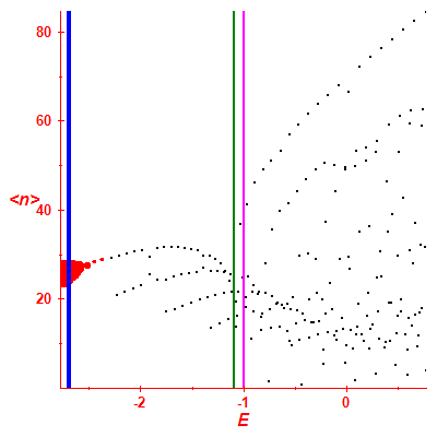 Peres lattice <N>